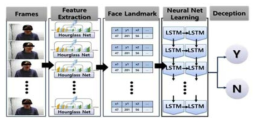 실화상 기반 얼굴 특징점을 통한 거짓말 탐지 알고리즘 구조도