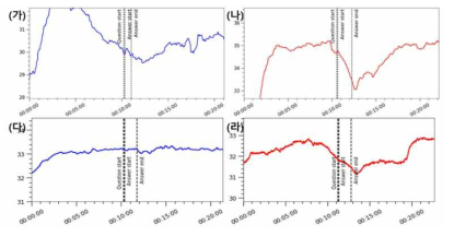 장문답 거짓말탐지에서 온도 변화 패턴. (가)거짓말 반응(열영상), (나)참말 반응(열영상) (다)거짓말 반응(접촉 센서), (다)참말 반응(접촉 센서)