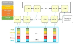 Bi-LSTM을 이용한 거짓말탐지 알고리즘 구조도 및 하이퍼 파라미터 셋팅