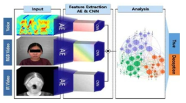 오토인코더를 이용한 복합 생체정보 기반 거짓말탐지 인공지능 구조도