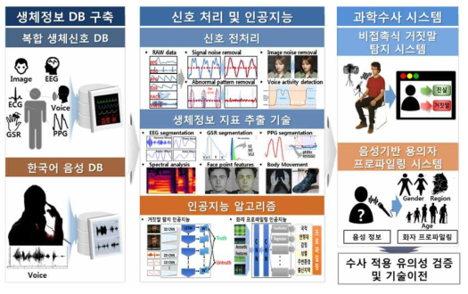 연구개발 전체 개요