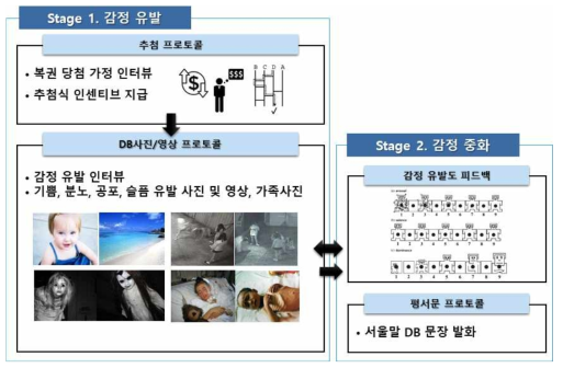 1일차 감정 유발 프로토콜 전체 개요도