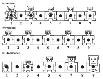 기분자가진단표의 기준이 되는 3종 지표 (arousal, valence, dominance)