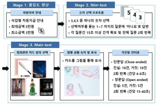 2일차 거짓말 수집 프로토콜 전체 개요도