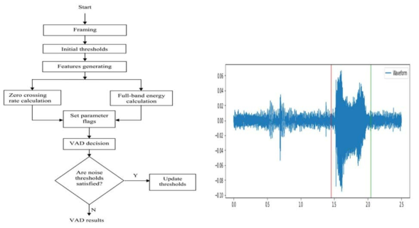 좌) 개발된 VAD 알고리즘의 flowchart 우) VAD를 적용한 음성데이터 예시