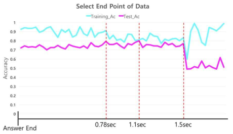 답변 종료를 기준으로 학습 구간에 따른 유의성 변화 그래프