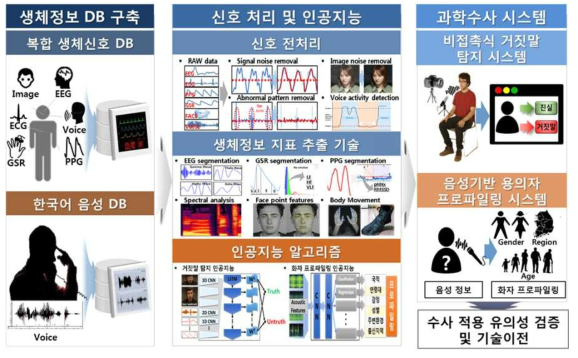 연구개발 전체 개요