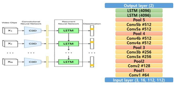 (좌) C3D-LSTM 블록도 (우) 개발된 C3D-LSTM 네트워크 구조도