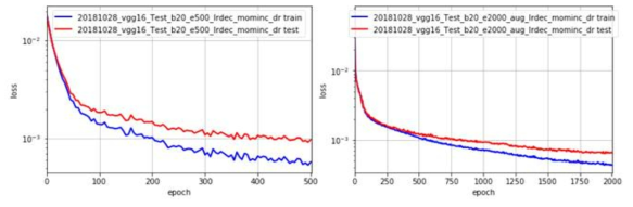 좌) Augmentation 적용 전 Training 및 Test Loss 그래프 우) Augmentation 적용 후 Training 및 Test Loss 그래프