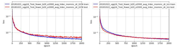 좌) GCN을 적용한 알고리즘의 Training 및 Test Loss 그래프 우) LCN을 적용한 알고리즘의 Traning 및 Test Loss 그래프