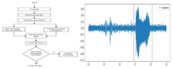 좌) 개발된 VAD 알고리즘의 flowchart 우) VAD를 적용한 음성데이터 예시