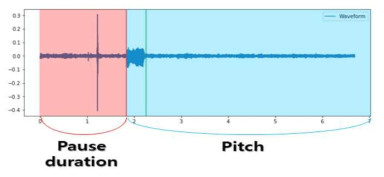 피실험자의 응답에서의 Pitch 및 응답 속도 검출