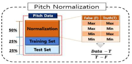 개인 간 음성 편차를 줄이기 위한 Pitch Normalization