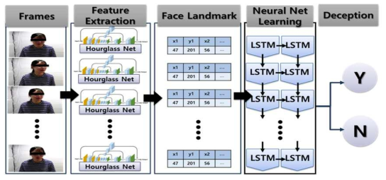 실화상 기반 얼굴 특징점을 통한 거짓말 탐지 알고리즘 구조도