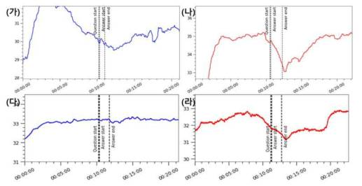 장문답 거짓말탐지에서 온도 변화 패턴. (가)거짓말 반응(열영상), (나)참말 반응(열영상) (다)거짓말 반응(접촉 센서), (다)참말 반응(접촉 센서)