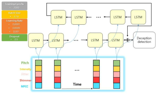 Bi-LSTM을 이용한 거짓말탐지 알고리즘 구조도 및 하이퍼 파라미터 셋팅