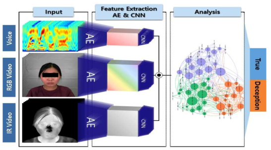 오토인코더를 이용한 복합 생체정보 기반 거짓말탐지 인공지능 구조도