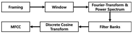 MFCC 특징점 추출 알고리즘 블록 다이어그램
