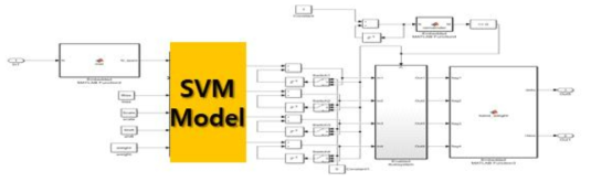 Matlab Simulink로 구현된 SVM 기반의 주변 환경 분류 알고리즘 블록 다이어그램