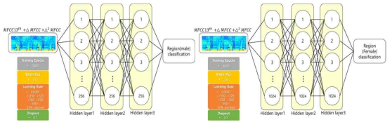 음성 기반 지역 분류 모델 구성도 좌) 남성 지역분류 모델 우)여성 지역분류모델