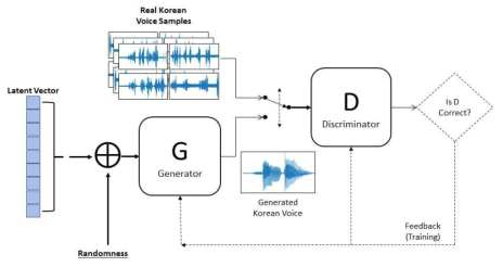 한국어 음성 생성을 위한 적대적 생성 신경망(GAN) 구조도