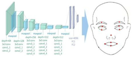 VGG19 기반의 안면 특징점 추출 인공지능 개발