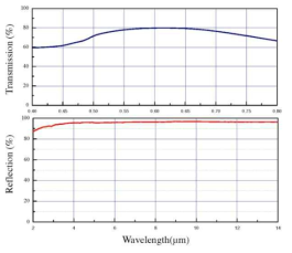 광진단/광치료 신호 분배를 위해 제작한 Au/ZnSe 광분배기의 투과 및 반사 스펙트럼 측정 결과