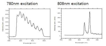 근적외선 형광염료 ICG의 여기 광원 파장 변화에 따른 형광 스펙트럼 측정