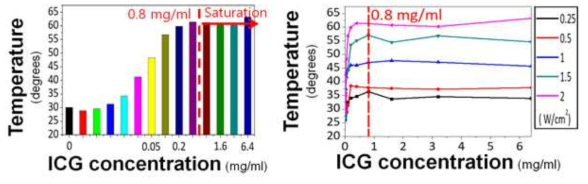 0-6.4 mg/ml 범위에서 14가지 농도를 갖는 ICG의 온도 변화