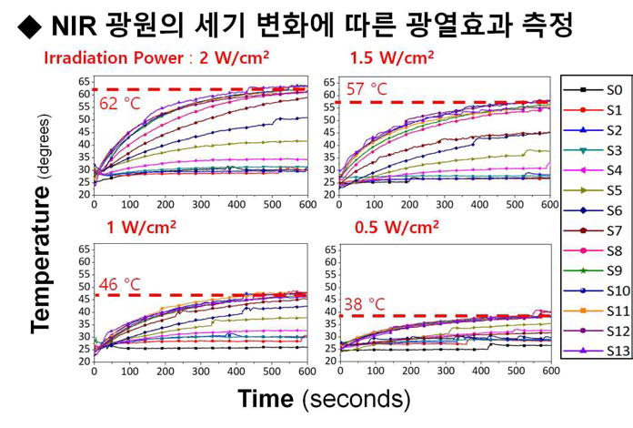 0-2 W/cm2의 레이저 출력 세기에서 ICG 샘플 온도 변화