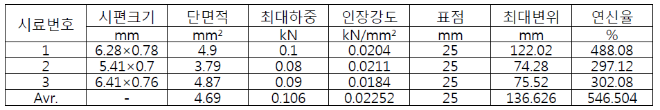 인장평가를 실시한 결과 값