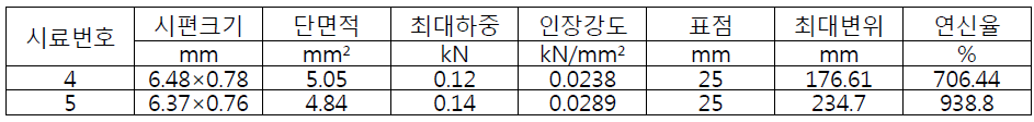 개선된 방법으로 재료 인장평가를 실시하여 얻어진 결과 값