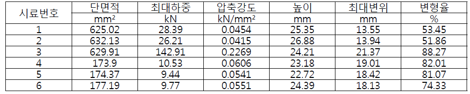 생체 재료의 압축강도를 평가한 결과 값