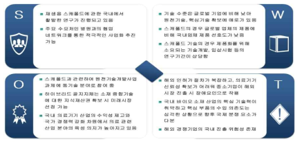 인공지지체 기술 시장 환경에 대한 SWOT분석 결과