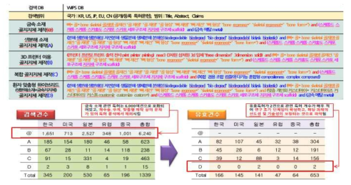 유효특허 선별을 위한 검색건수 및 유효건수