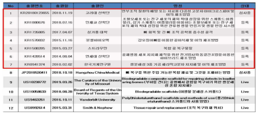 생분해성 소재를 이용한 골지지체 핵심 특허 항목 중 7건을 바탕으로 신규 아이디어가 도출됨