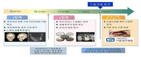 연도별 연구개발 추진 전략