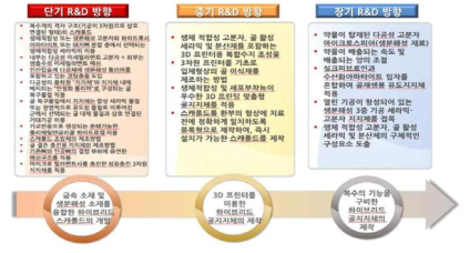 단기, 중기, 장기 R&D 전략 방향