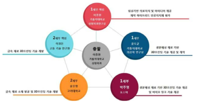 연구개발을 위한 유기적 연구개발 개요도