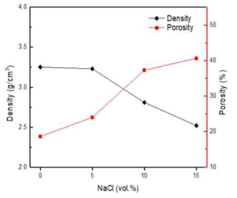 NaCl 함량 별 유사 3D프린팅 시편의 Porosity 및 Density