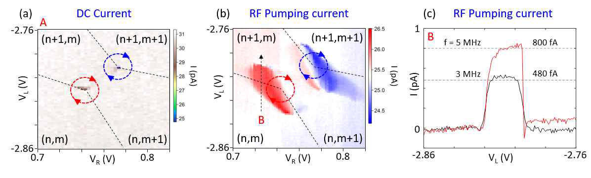 (a) 그림 5(d)의 A point에서의 triple point. VSD ~ 0V. 빨간색: electron cycle, 파란색: hole cycle. (b) 같은 점에서 두 게이트에 90 도 phase shift된 sine wave RF 신호를 인가하면서 측정한 pumping current. (Background offset current의 영향이 있음) (c) 그림 (b)에서 측정한 pump current의 line cut. Pump current vs VL. I = enf 공식의 의해 인가하는 주파수에 따라 pump되는 전류가 결정됨 (e: elementary charge, n: 1 cycle에 pump되는 전자의 수, f: 인가한 pump 주파수) (unpublished)