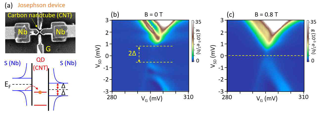 (a) 초전도-양자점-초전도 Josephson junction 소자의 SEM 이미지. (lower panel) Josephson junction의 에너지 밴드 구조. (b) 20 mK에서 측정한 conductance 측정 결과. Coulomb diamond의 VSD = 0 근처에서 전류가 흐지는 않는 갭이 관찰되는데, 이는 초전도 갭에 해당한다. (c) 자기장을 인가하여 초전도 상태가 깨지면 VSD = 0에서 갭이 사라지게 된다 (unpublished)