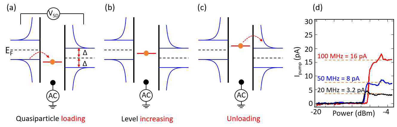 Josephson junction에서의 charge pump mechanism (a) 소스-드레인에 약한 전압을 인가하고, 게이트 전극에 Sine wave를 인가한다. 양저점의 에너지 레벨이 왼쪽 초전도의 quasiparticle level과 정렬될때에 quasiparticle이 양자점 레벨로 loading 된다. (b) 양자점 레벨이 올라가게 된다. (c) 최고점에 도달했을 때, quasiparticle이 오른쪽 초전도체의 quasiparticle level로 빠져나간다. (d) 메카니즘으로 측정한 pump current. Sine wave의 amplitude와 주파수에 따른 pump current