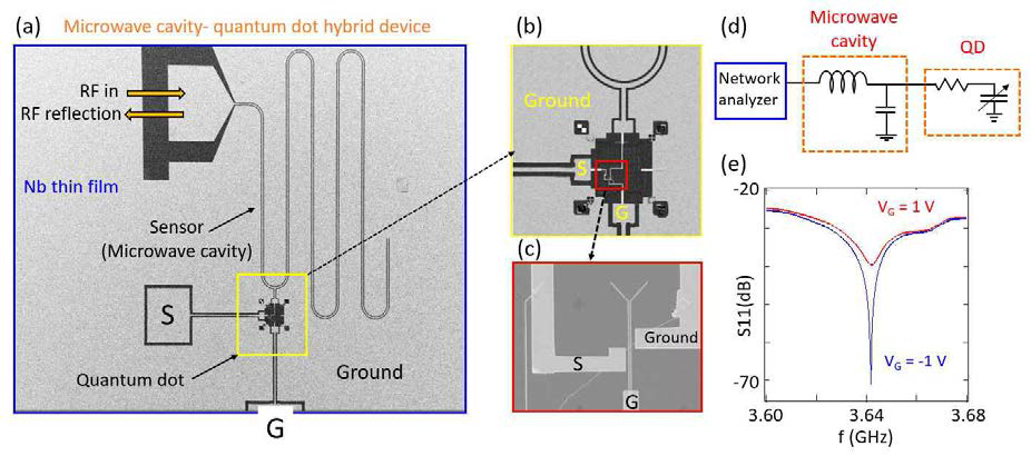 Microwave cavity-quantum dot hybrid device schematic. (a) 초전도 Nb 박막으로 제작한 λ/4 resonator와 양자점소자의 coupling. (b)-(c) 양자점 소자의 SEM image. (d) Hybrid device의 circuit diagram. (e) 양자점 소자의 게이트 전압에 따른 λ/4 resonator의 resonance 변화. 게이트 전압 (resistance 변화)에 따라 확연히 amplitude의 차이를 보이고 있다