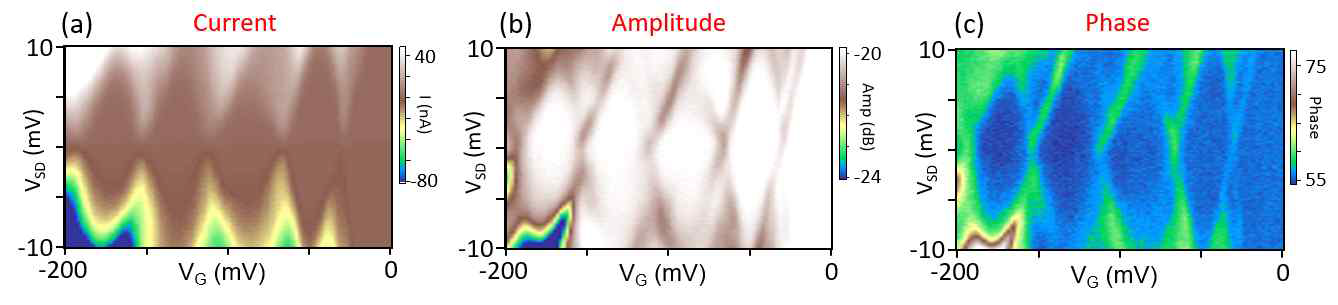 Hybrid 소자의 측정결과. (a) Coulomb diamond의 DC 측정 결과. (b) λ/4 resonator의 amplitude response. (c) phase response