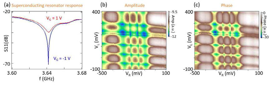 (a) λ/4 레조네이터의 resonance 특성. (b)-(c) charge sensor (레조네이터)로 측정한 쿠퍼쌍분리소자의 결과. (b) Resonance의 amplitude response. (c) Resonance의 phase response