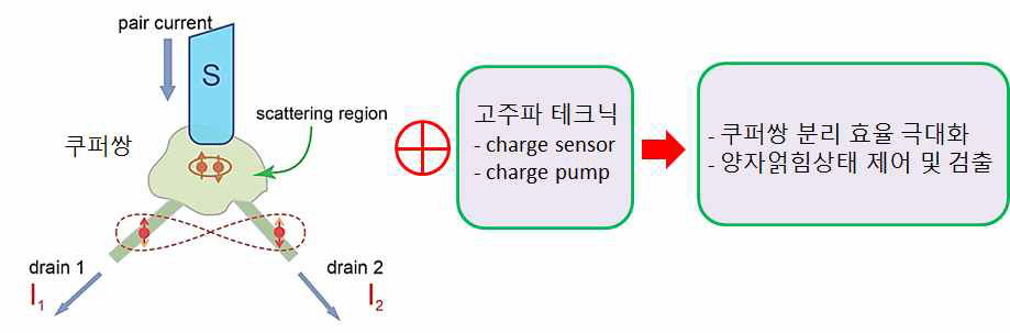 쿠퍼쌍분리소자의 개념도와 최종목표