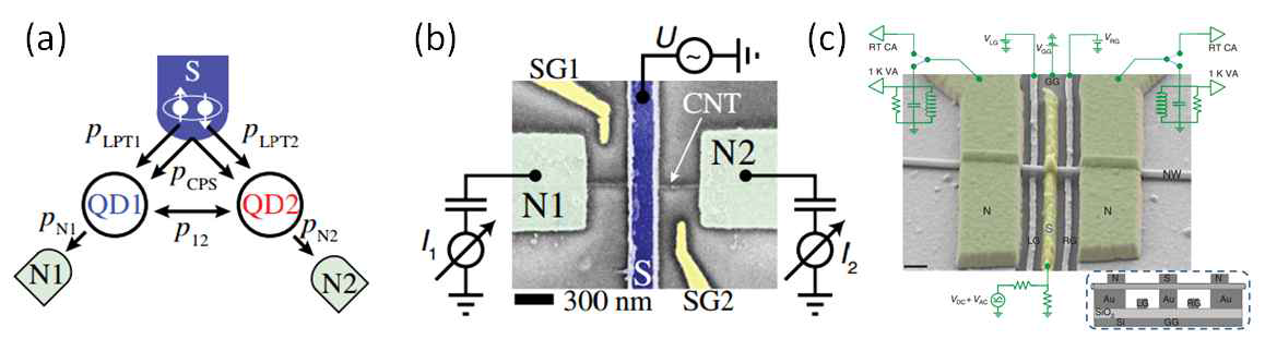 스위스 바젤대학교와 와이즈만 연구소의 연구 결과 (a) 쿠퍼쌍분리소자의 구조와 원리 (b) 탄소나노튜브 쿠퍼쌍분리소자 (c) InAs 나노와이어 쿠퍼쌍분리소자 연구의 중요성: 초전도 전극 속에 양자얽힘상태에 있는 스핀 singlet 상태를 쿠퍼쌍분리소자 (cooper pair splitter)를 통해 up-spin과 down-spin으로 두 양자점에 분리, 그 분리 원리를 심도있게 연구함. 연구의 한계: 이러한 소자 구조에서는 쿠퍼쌍이 분리되는 확률은 소자의 여러 파라메타에 의해 결정되기 때문에 외부에서 제어가 매우 어렵고 분리율이 매우 낮다. 더욱이 쿠퍼쌍에서 분리된 두 스핀이 서로 얽힘 상태에 있는지 명확히 측정되지 않음