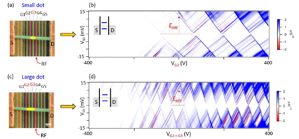 (a) Small dot configuration: 게이트 2번과 4번을 이용하여 형성함. 채널길이 L ~ 200 nm. (b) Small dot 측정결과. 깨끗한 single dot 특성이 관찰되었다. (c) Large dot configuration: 게이트 G1번과 G4번을 이용하여 형성함. 채널길이 L ~ 300 nm. (d) Large dot 측정결과. 그림 (b)와 같이 매우 안정적이고 깨끗한 Coulomb diamond가 관찰 되었다 (unpublished)