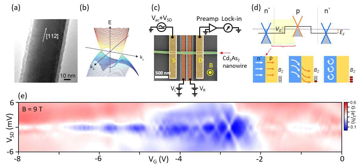 (a)-(b) Cd3As2 Dirac semimetal 나노와이어 TEM 이미지. (c) Bottom gate를 이용하여 제작한 Cd3As2 나노와이어 소자의 SEM 이미지. (d) n-p-n cavity 속에 양자점 형성 메카니즘 (본문참조). (e) 고자기장하에서 측정한 single dot 측정결과. Hole carrier가 한 개씩 p-cavity dot에 filling 되는 것을 알 수 있음